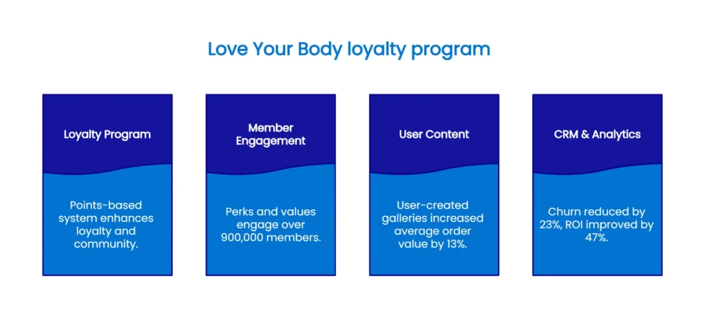 Love your body loyalty program
